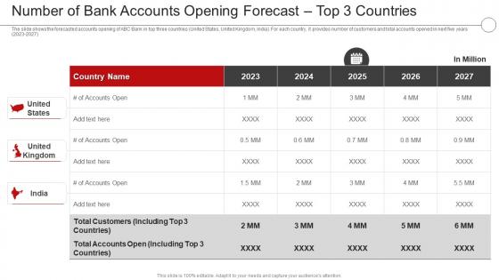 Digital Transformation In A Banking Number Of Bank Accounts Opening Forecast Top 3 Countries