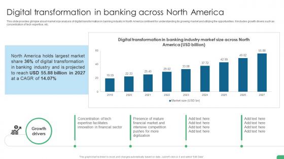 Digital Transformation In Banking Across North America Digital Transformation In Banking DT SS
