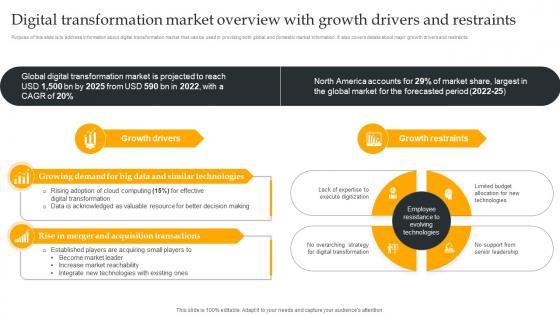 Digital Transformation Market Overview With Using Digital Strategy To Accelerate Business Strategy SS V