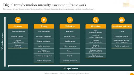 Digital Transformation Maturity Assessment Framework How Digital Transformation DT SS