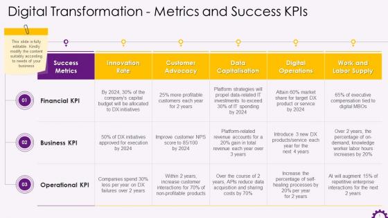 Digital Transformation Metrics And Success Kpis Training Ppt