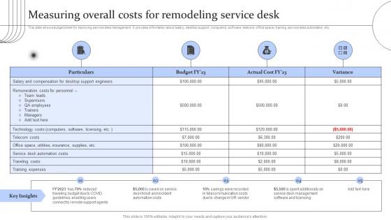 Digital Transformation Of Help Desk Management Measuring Overall Costs For Remodeling Service Desk