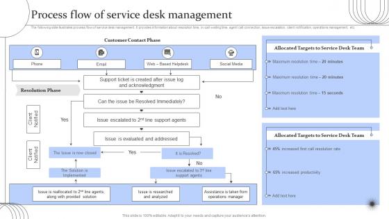 Help Desk Process Flow Chart PowerPoint Presentation and Slides | SlideTeam