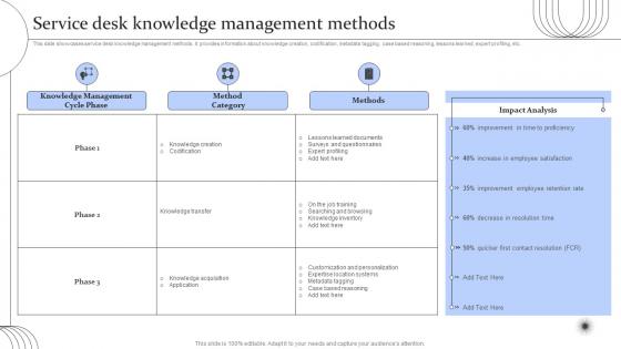 Digital Transformation Of Help Desk Management Service Desk Knowledge Management Methods