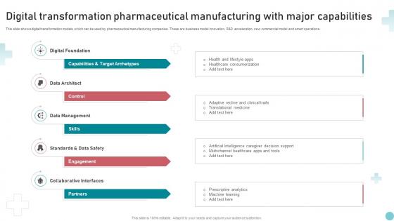 Digital Transformation Pharmaceutical Manufacturing With Major Capabilities