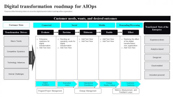 Digital Transformation Roadmap For AIOPS Artificial Intelligence It Infrastructure Operations