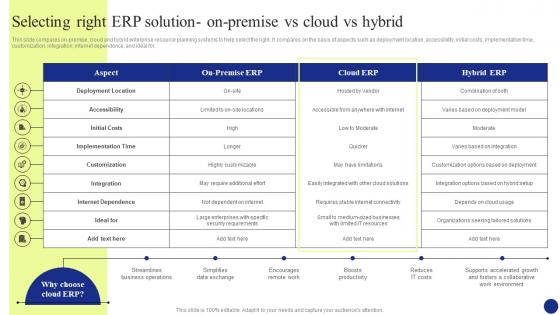 Digital Transformation Selecting Right Erp Solution Onpremise Vs Cloud Vs Hybrid DT SS