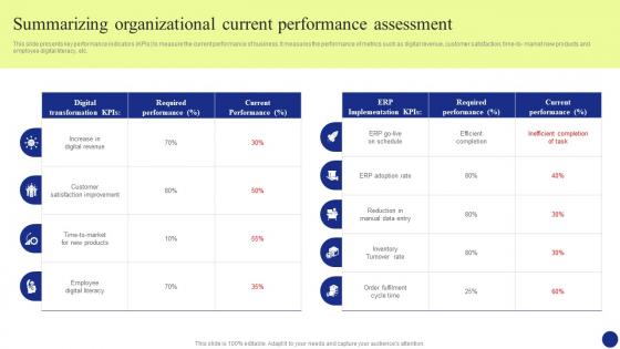 Digital Transformation Summarizing Organizational Current Performance Assessment DT SS