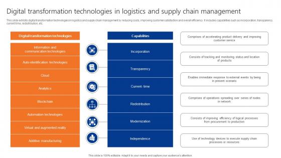 Digital Transformation Technologies In Logistics And Supply Chain Management