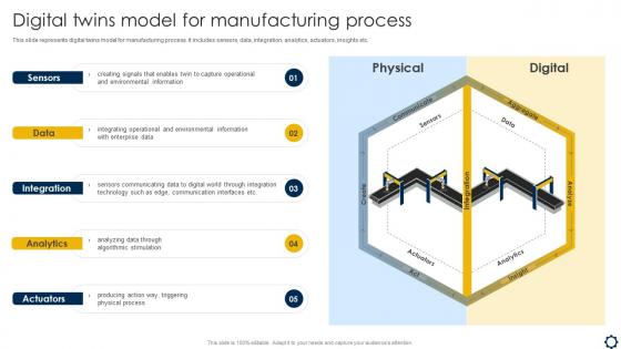 Digital Twins Model For Manufacturing Process Smart Manufacturing Implementation To Enhance