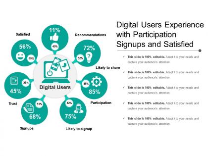 Digital users experience with participation signups and satisfied