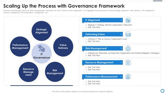Digitalization strategy to accelerate scaling up the process with governance framework