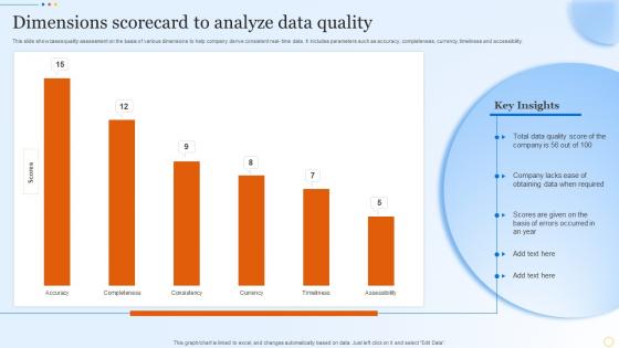 Dimensions Scorecard To Analyze Data Quality
