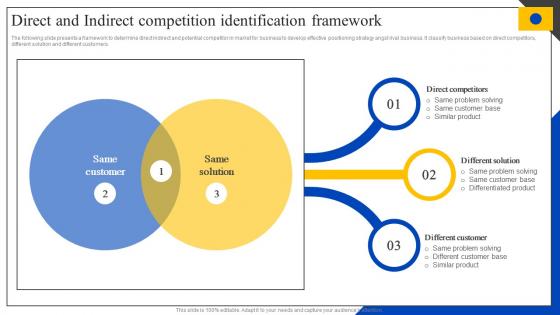 Direct And Indirect Competition Identification Framework Steps To Perform Competitor MKT SS V