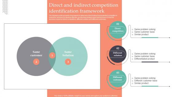 Direct And Indirect Competition Identification Framework Strategic Guide To Gain MKT SS V