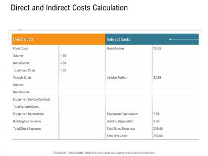 Direct and indirect costs calculation nursing management ppt ideas