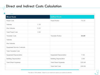 Direct and indirect costs calculation pharma company management ppt slides