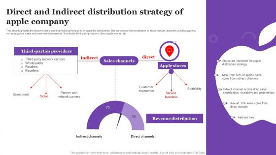 Direct And Indirect Distribution Strategy Of Apple Company
