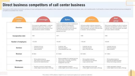Direct Business Competitors Of Call Center Support Center Business Plan BP SS