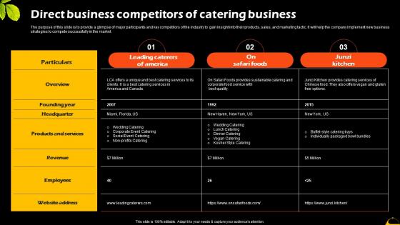Direct Business Competitors Of Catering Business Catering And Food Service Management BP SS