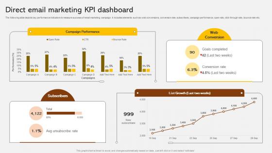 Direct Email Marketing KPI Dashboard Adopting Integrated Marketing Communication MKT SS V