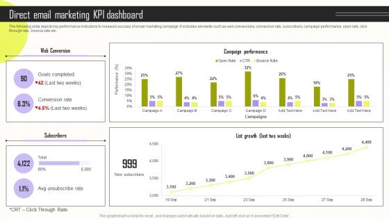 Direct Email Marketing KPI Dashboard Implementing Integrated Marketing MKT SS