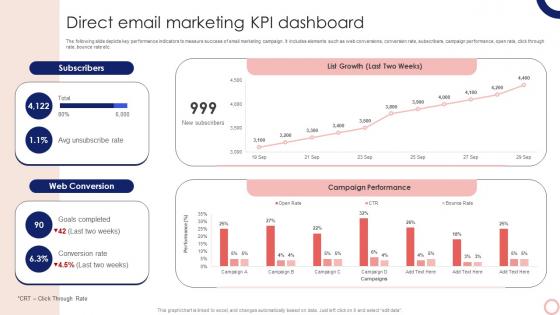 Direct Email Marketing Kpi Dashboard Steps To Execute Integrated MKT SS V