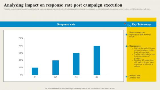 Direct Mail Marketing Analyzing Impact On Response Rate Post Campaign Execution