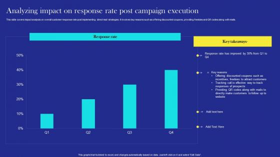 Direct Mail Marketing Strategies Analyzing Impact On Response Rate Post Campaign Execution