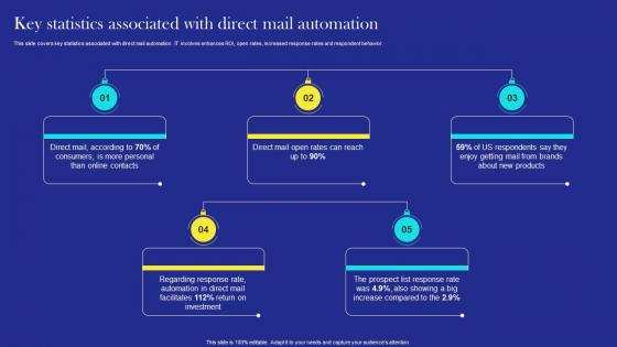 Direct Mail Marketing Strategies Key Statistics Associated With Direct Mail Automation