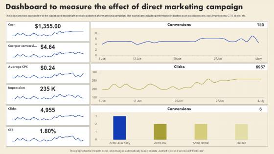 Direct Marketing To Build Strong Dashboard To Measure The Effect Of Direct Marketing Campaign