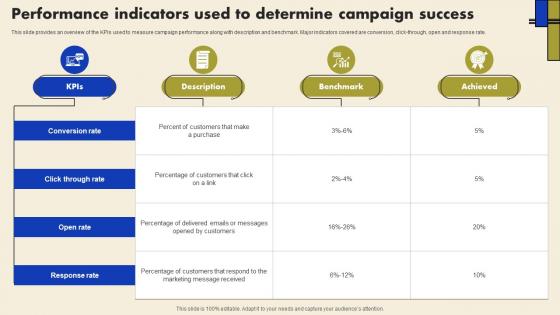 Direct Marketing To Build Strong Performance Indicators Used To Determine Campaign Success