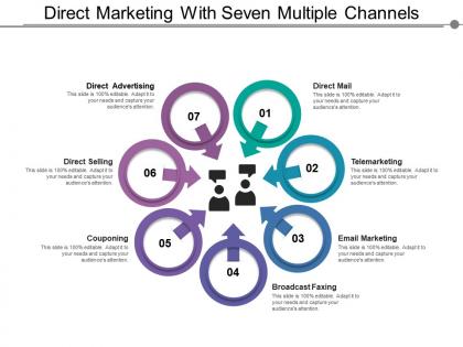 Direct marketing with seven multiple channels