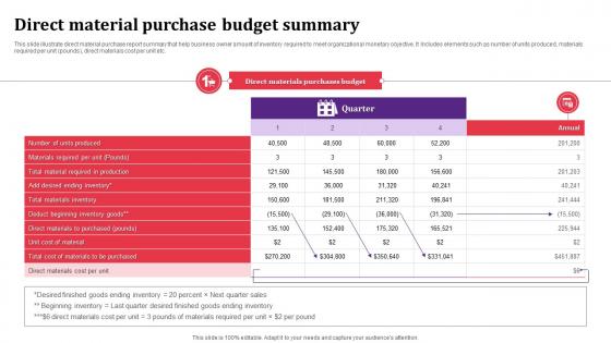 Direct Material Purchase Budget Summary