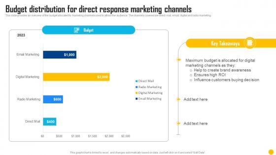 Direct Response Marketing Channels Used To Increase Budget Distribution For Direct Response Marketing MKT SS V