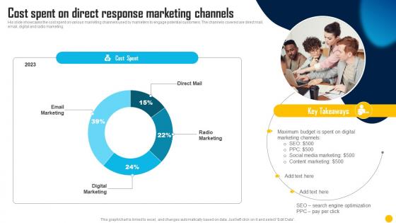 Direct Response Marketing Channels Used To Increase Cost Spent On Direct Response Marketing Channels MKT SS V