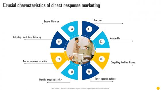 Direct Response Marketing Channels Used To Increase Crucial Characteristics Of Direct Response Marketing MKT SS V