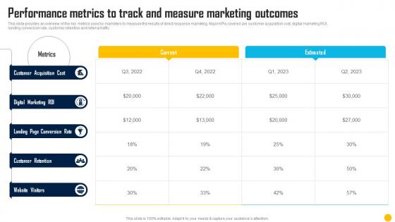 Direct Response Marketing Channels Used To Increase Performance Metrics To Track And Measure MKT SS V