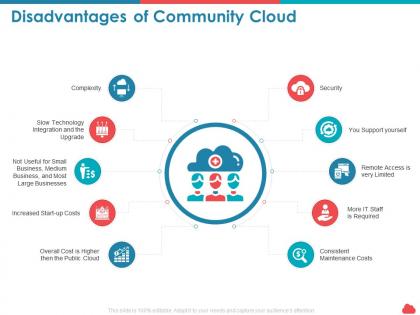 Disadvantages of community cloud maintenance costs ppt visual aids