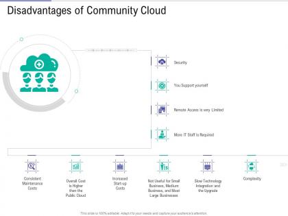 Disadvantages of community cloud public vs private vs hybrid vs community cloud computing