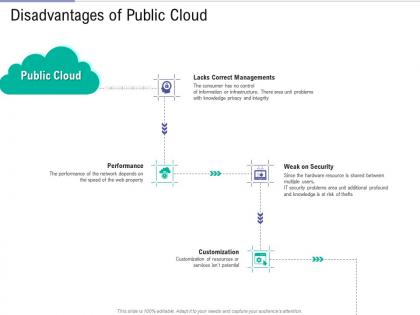 Disadvantages of public cloud public vs private vs hybrid vs community cloud computing