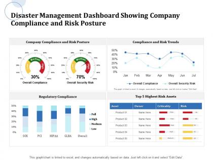 Disaster management dashboard showing company compliance and risk posture trends ppt powerpoint styles
