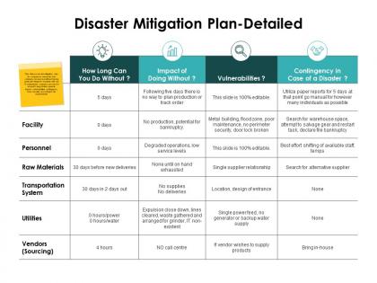 Disaster mitigation plan detailed raw materials ppt powerpoint slides