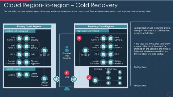 Disaster recovery plan it cloud region to region cold recovery