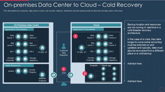 Disaster recovery plan it on premises data center to cloud cold recovery