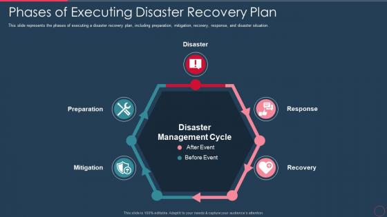 Disaster recovery plan it phases of executing disaster recovery plan