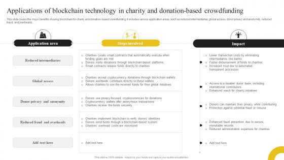 Discovering The Role Of Blockchain Applications Of Blockchain Technology In Charity BCT SS