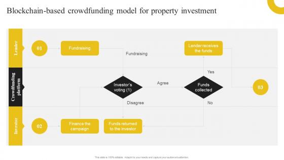 Discovering The Role Of Blockchain Blockchain Based Crowdfunding Model For Property BCT SS