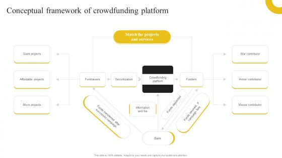 Discovering The Role Of Blockchain Conceptual Framework Of Crowdfunding Platform BCT SS