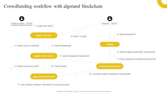 Discovering The Role Of Blockchain Crowdfunding Workflow With Algorand Blockchain BCT SS